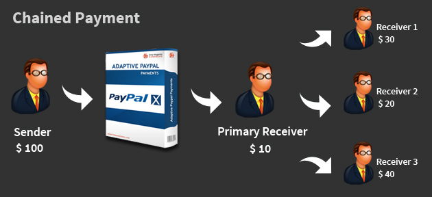 Show magento paypal adaptive extension